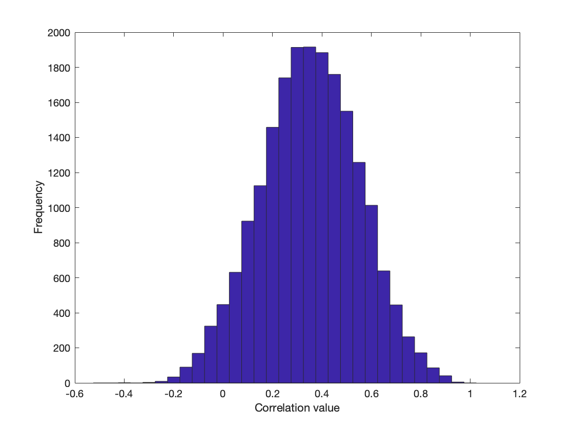Correlation Distribution