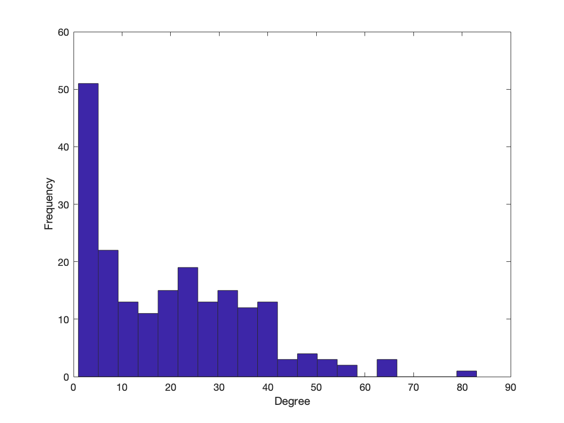 Degree Distribution