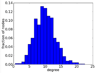 Degree Distribution